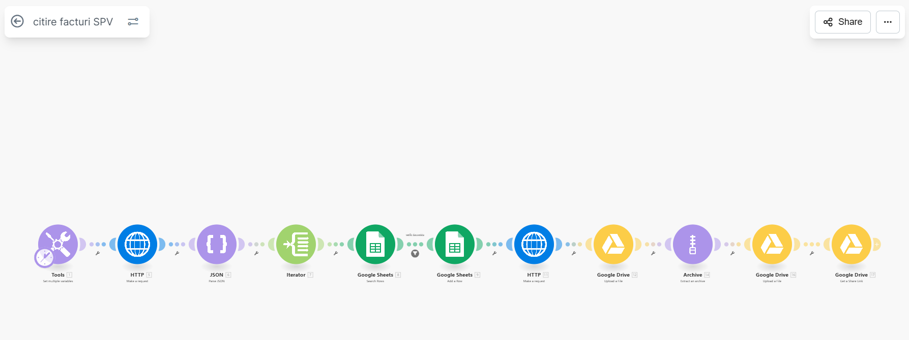 Scenariul Make.com „citire facturi SPV”: module HTTP, JSON, Google Sheets și Google Drive, înlănțuite
