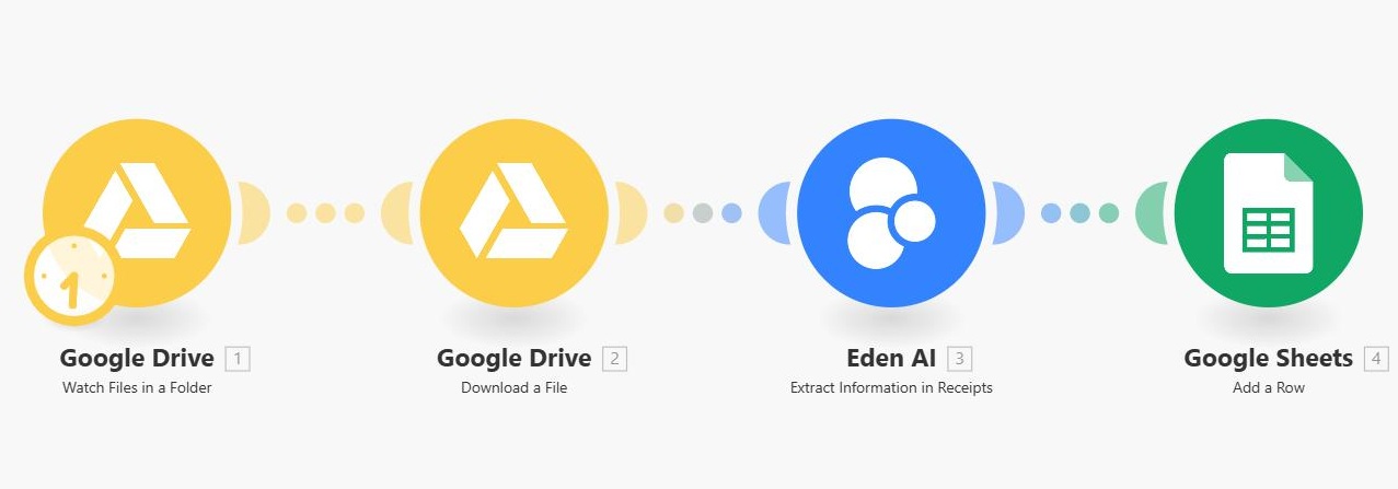 Scenariu Make.com: Google Drive urmărește folderul, Eden AI extrage datele din bon, Google Sheets adaugă rândul