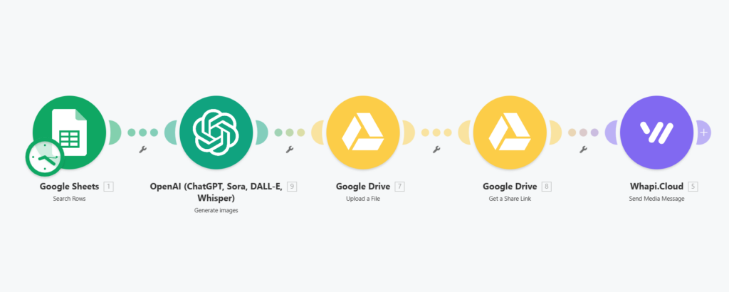 Scenariu Make.com: Google Sheets caută ziua de naștere, OpenAI generează imaginea, Whapi trimite mesajul pe WhatsApp