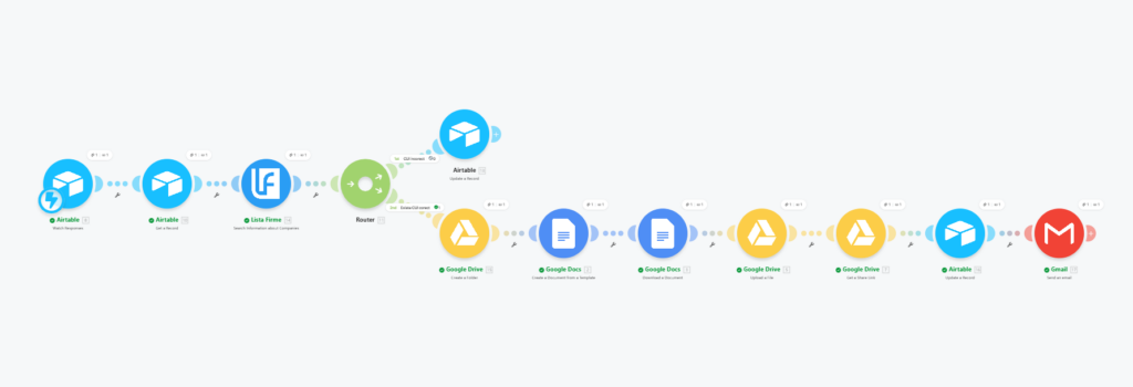 Scenariu Make.com pentru generarea contractelor: Airtable, listă de firme, Google Drive, Google Docs și Gmail