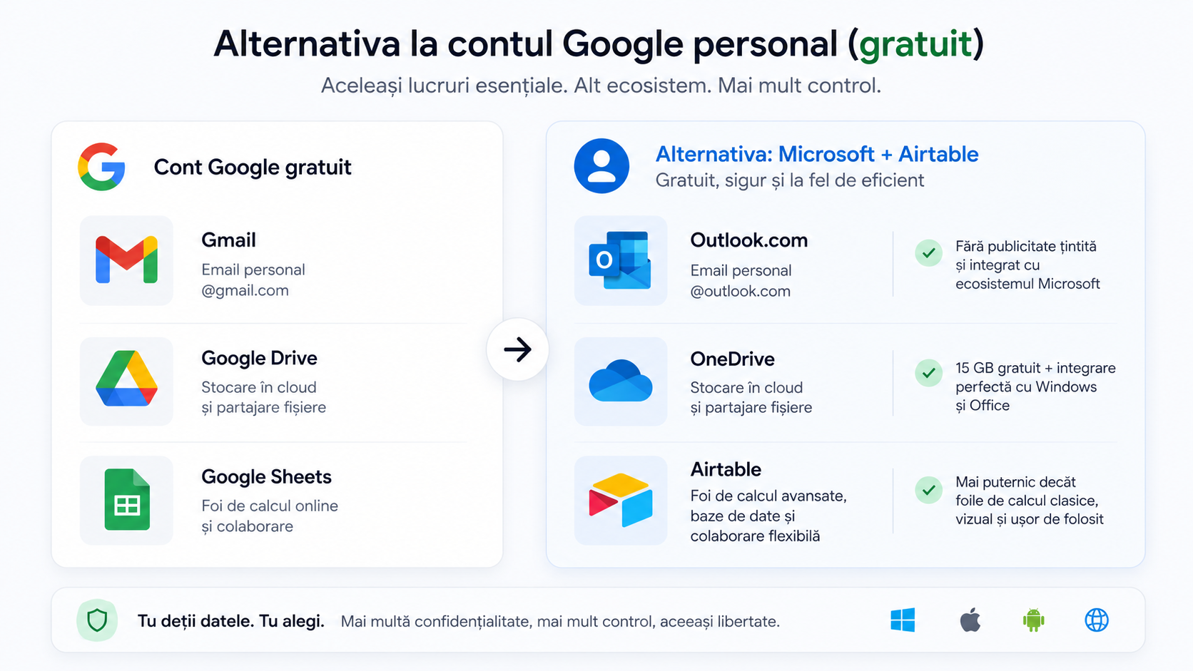 Comparație între contul Google gratuit (Gmail, Drive, Sheets) și alternativa Microsoft plus Airtable