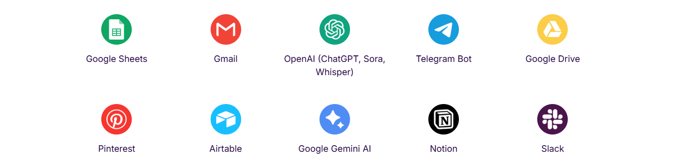 Pictogramele aplicațiilor care se leagă într-o automatizare: Sheets, Gmail, OpenAI, Telegram, Drive, Airtable, Notion, Slack