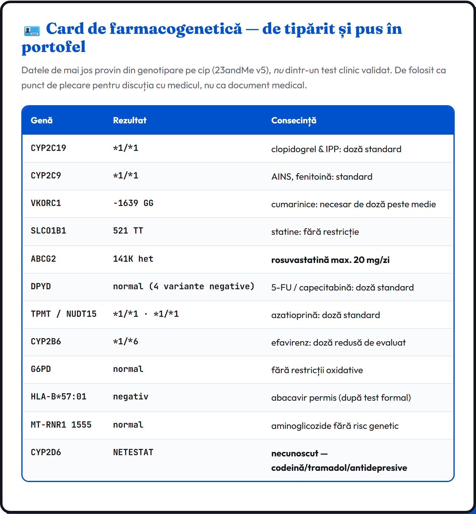Card de farmacogenetică de o pagină: tabel cu gena, rezultatul și consecința practică pentru fiecare medicament