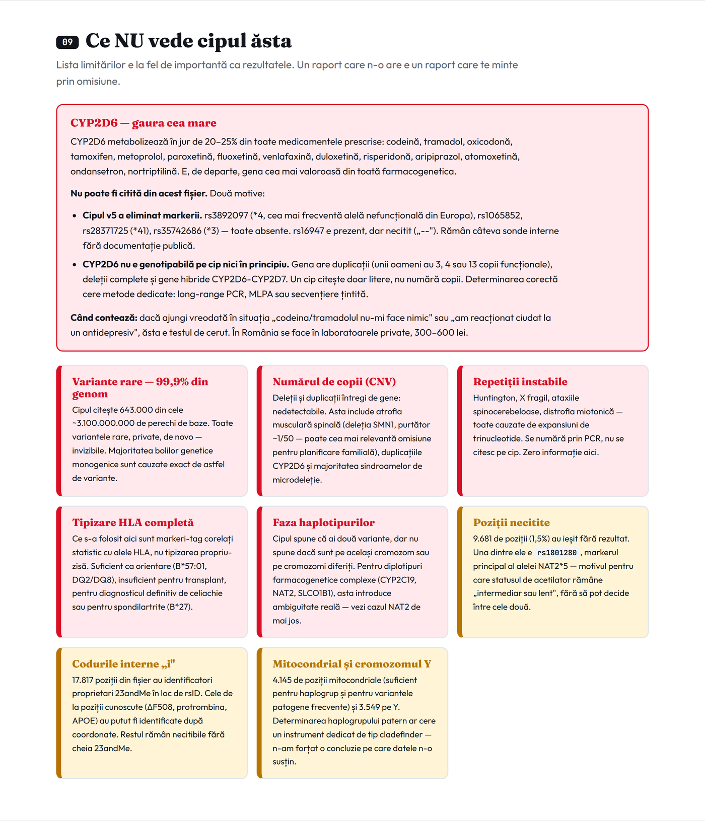 Secțiunea de limitări: CYP2D6 necitibilă, variante rare invizibile, deleții și duplicații nedetectabile, repetiții instabile absente