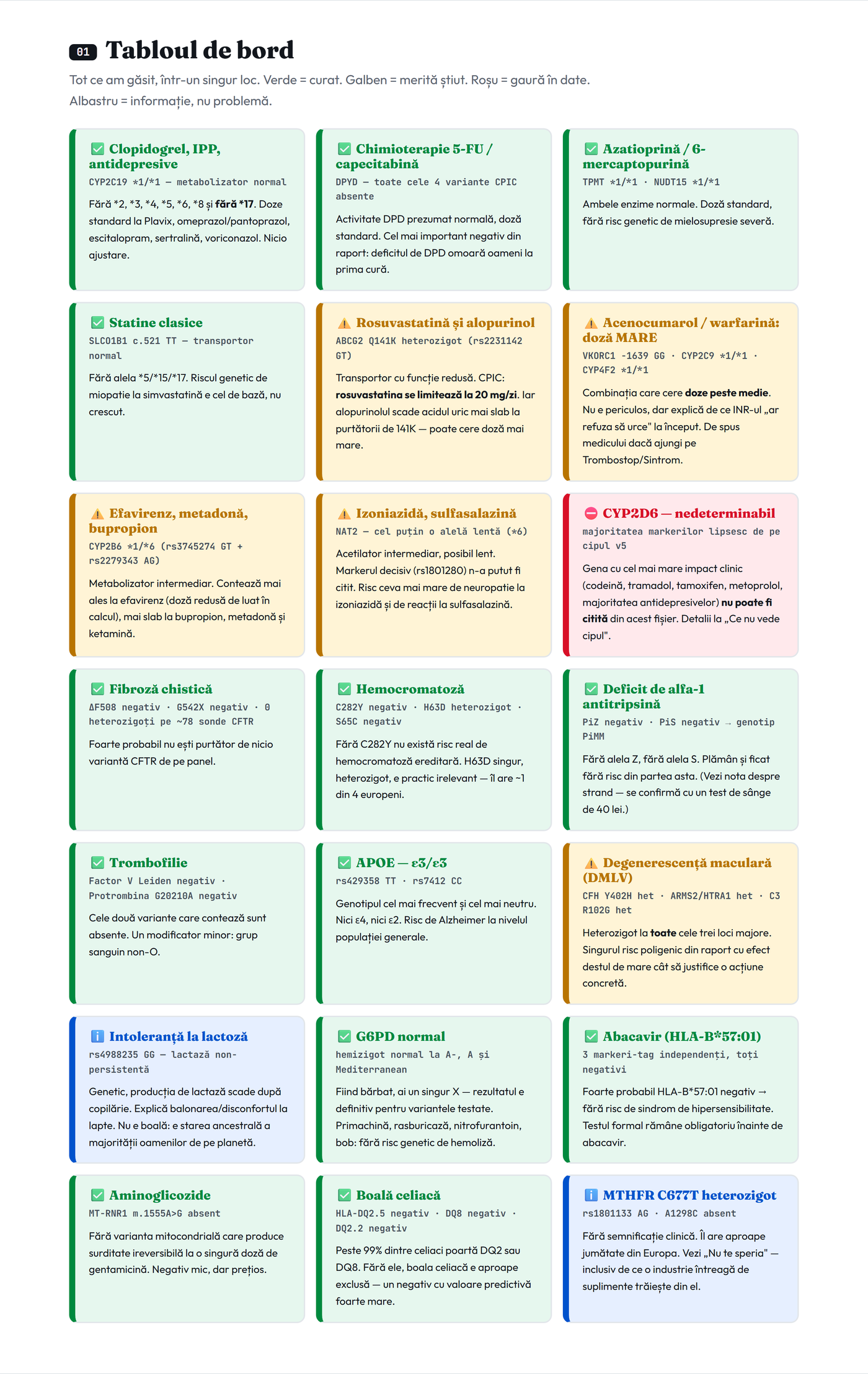 Tablou de bord al interpretării ADN: carduri colorate pe gene, verde pentru rezultate curate, galben pentru cele care merită discutate, roșu pentru gena care nu poate fi citită
