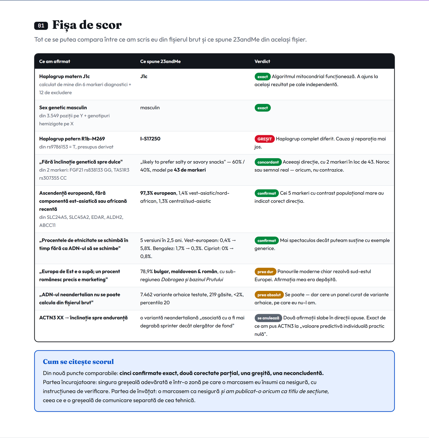 Fișa de scor: nouă afirmații comparate cu rapoartele oficiale 23andMe, cu verdict pentru fiecare