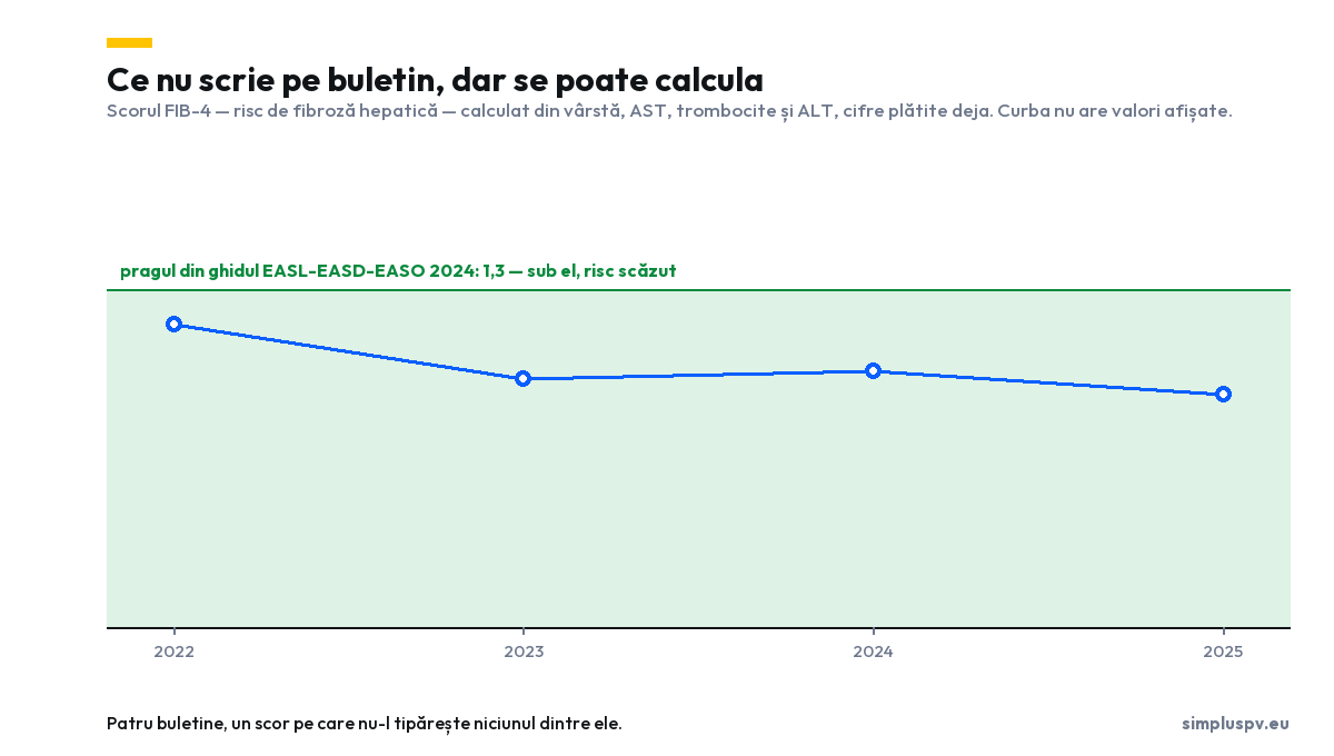 Grafic: scorul FIB-4 calculat pentru patru seturi de analize, sub pragul de 1,3 din ghidul EASL-EASD-EASO 2024, fără valori numerice afișate