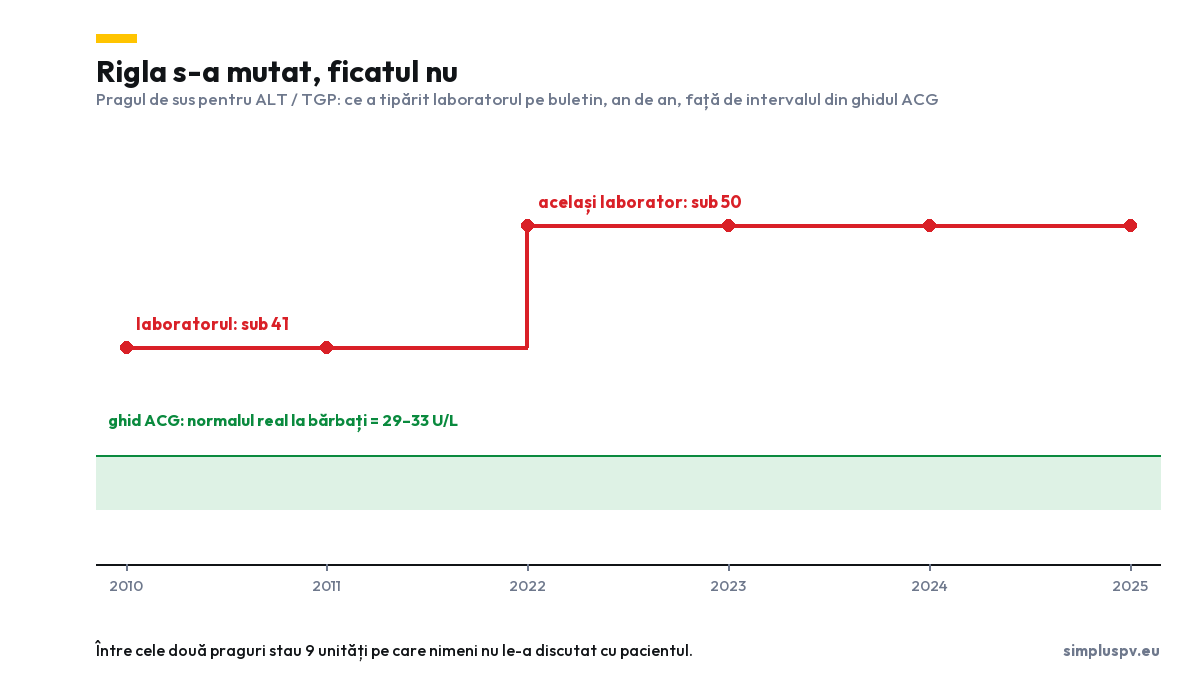 Grafic: pragul de sus pentru ALT tipărit de laborator, sub 41 în 2010 și 2011, sub 50 din 2022, față de intervalul de 29-33 U/L din ghidul ACG