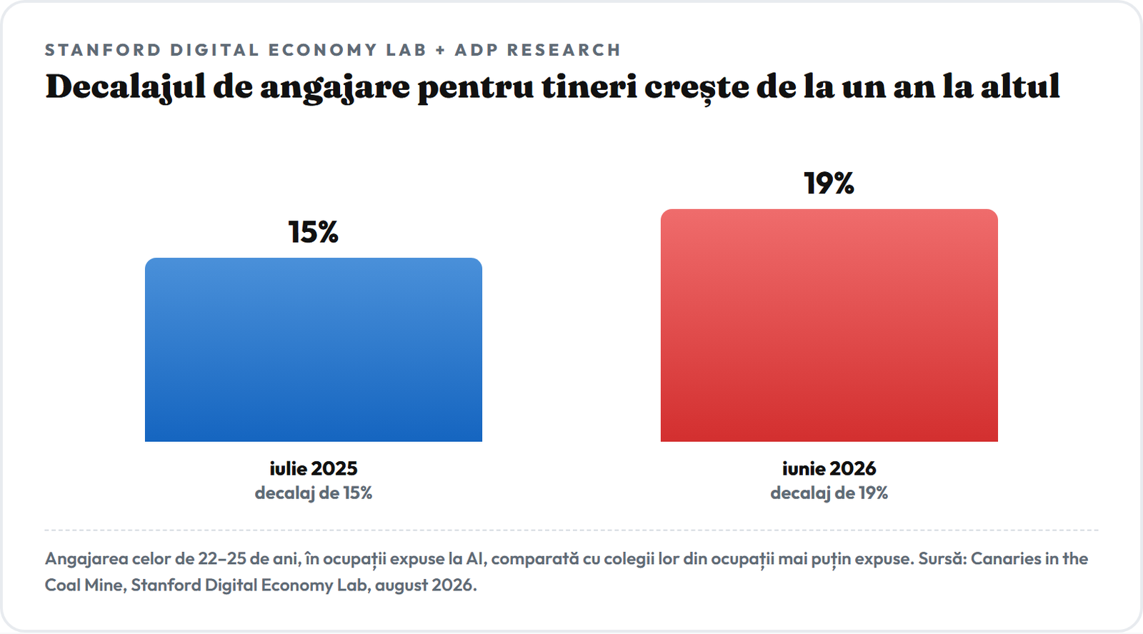 Grafic cu bare: decalajul de angajare pentru tinerii de 22-25 de ani in ocupatii expuse la AI a crescut de la 15% in iulie 2025 la 19% in iunie 2026