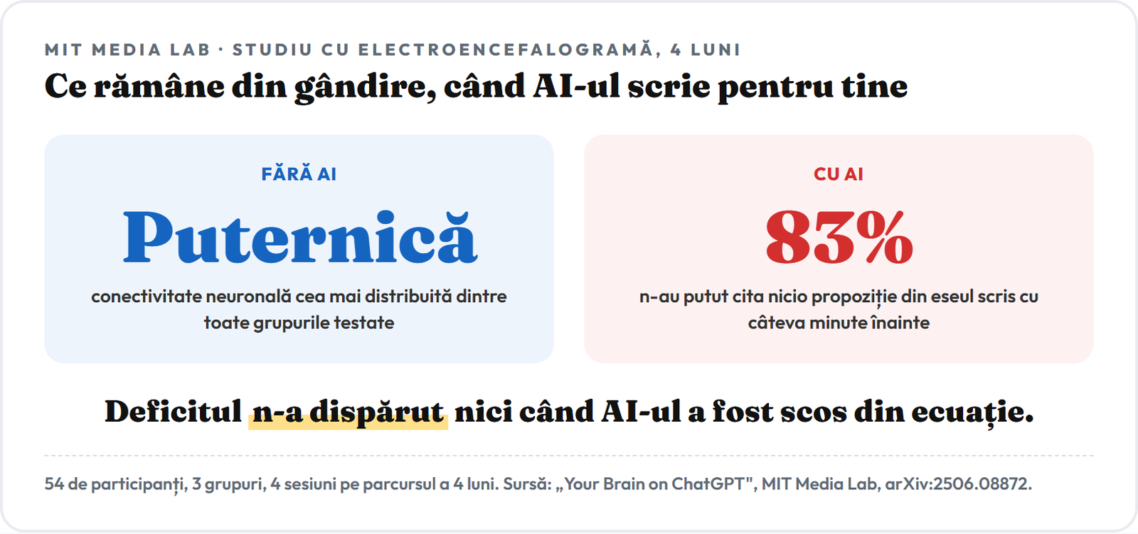 Comparatie: fara AI conectivitatea neuronala e cea mai puternica dintre toate grupurile testate; cu AI, 83% dintre participanti n-au putut cita nicio propozitie din eseul scris cu cateva minute inainte