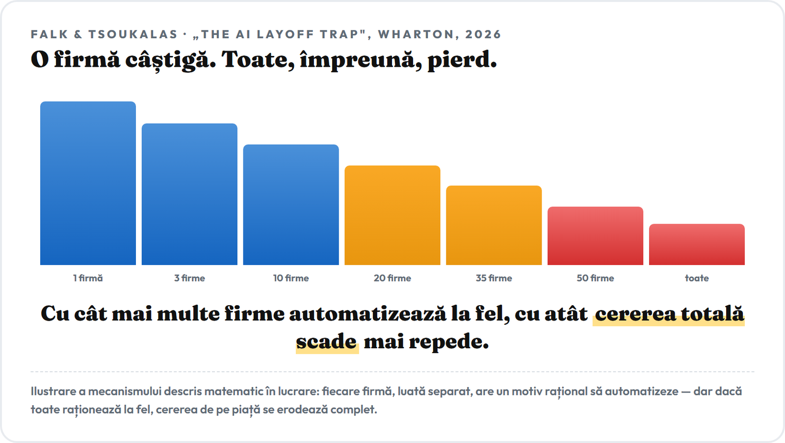 Grafic cu bare descrescatoare: cu cat mai multe firme dintr-o piata automatizeaza in acelasi fel, cu atat cererea totala de pe piata scade mai repede, de la 1 firma la toate firmele