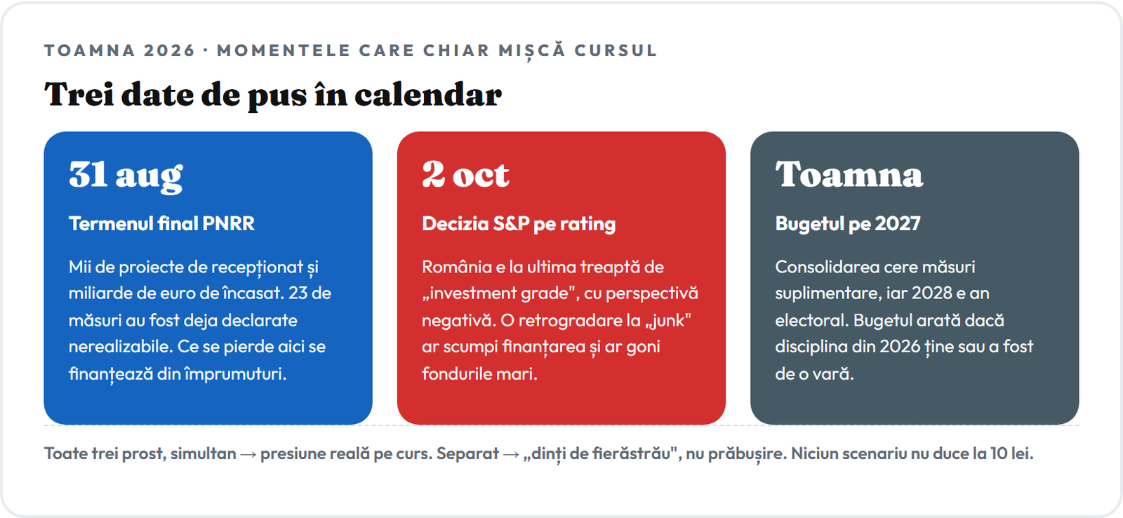 Calendar cu trei momente: 31 august termenul PNRR, 2 octombrie decizia S&P privind ratingul, toamna bugetul pe 2027