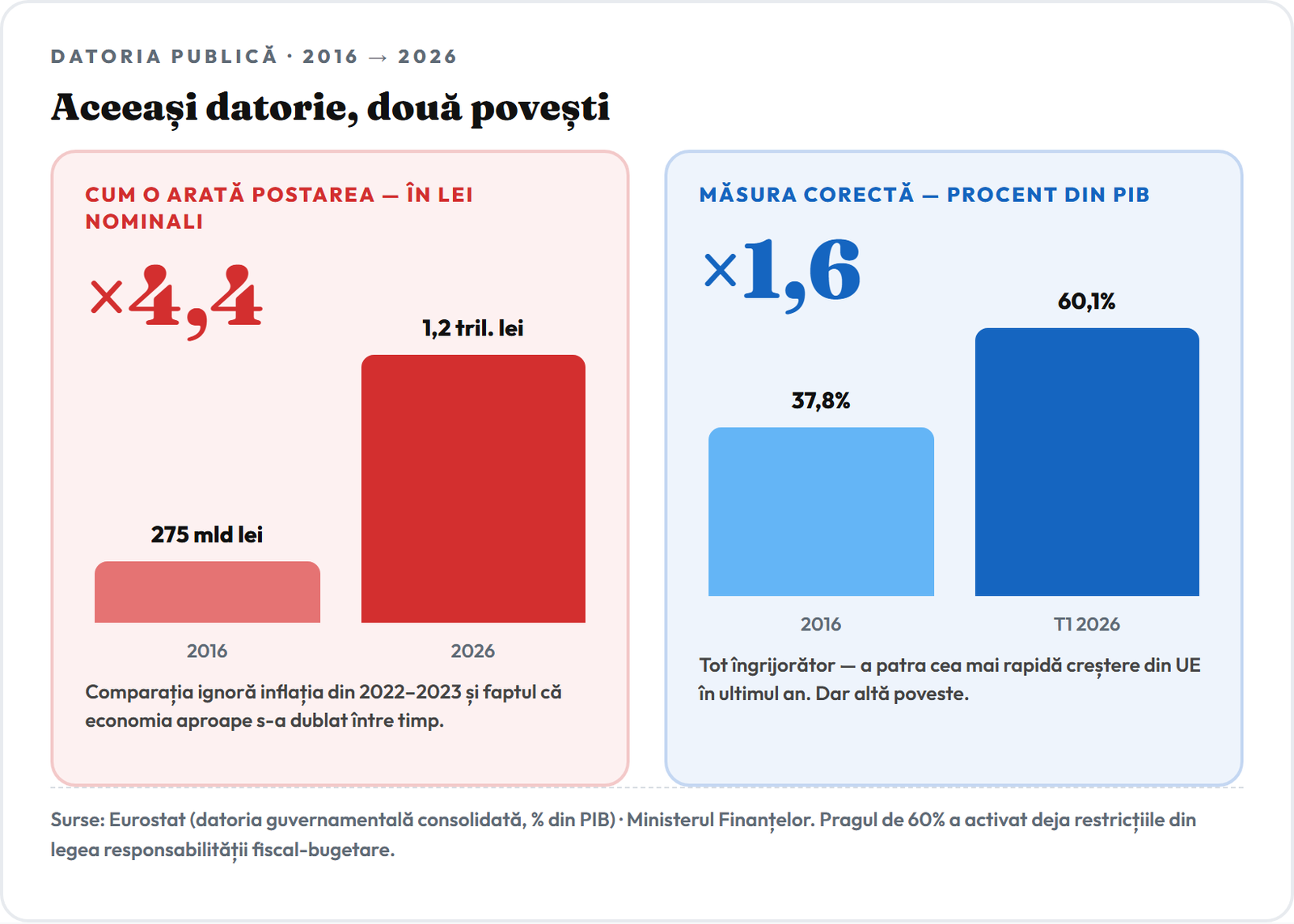 Comparație: în lei nominali datoria pare de 4,4 ori mai mare, dar ca procent din PIB a crescut de la 37,8% la 60,1%, adică de 1,6 ori