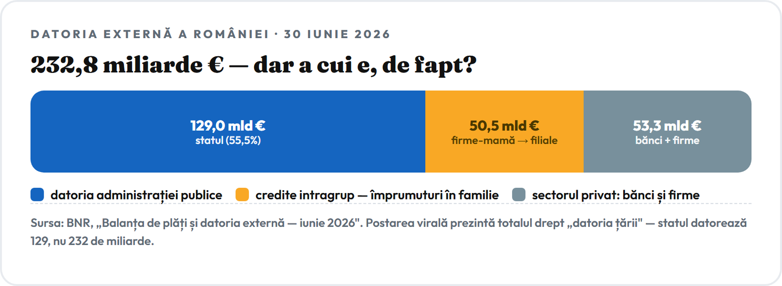 Bară cu structura datoriei externe de 232,8 miliarde de euro: 129 miliarde datoria statului, 50,5 miliarde credite între firme-mamă și filiale, 53,3 miliarde bănci și firme private