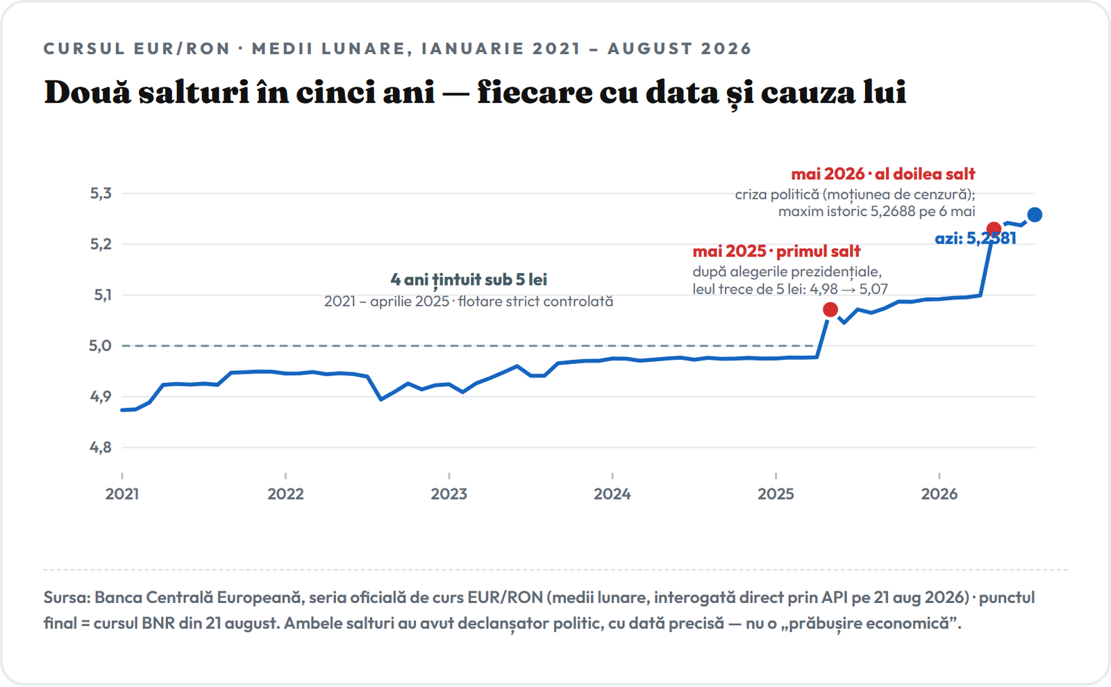 Graficul cursului euro-leu 2021–2026: patru ani țintuit sub 5 lei, salt la 5,07 în mai 2025 după alegeri, salt la maximul istoric 5,2688 în mai 2026 pe criza politică, azi 5,2581