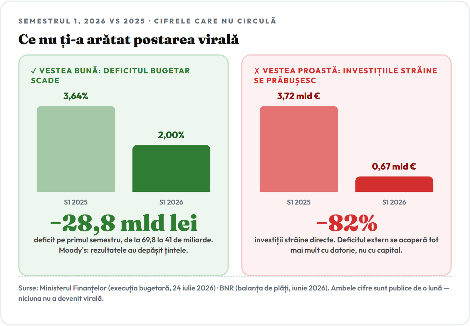 Două grafice: deficitul bugetar a scăzut de la 3,64% la 2% din PIB, iar investițiile străine directe s-au prăbușit cu 82%, de la 3,72 la 0,67 miliarde de euro