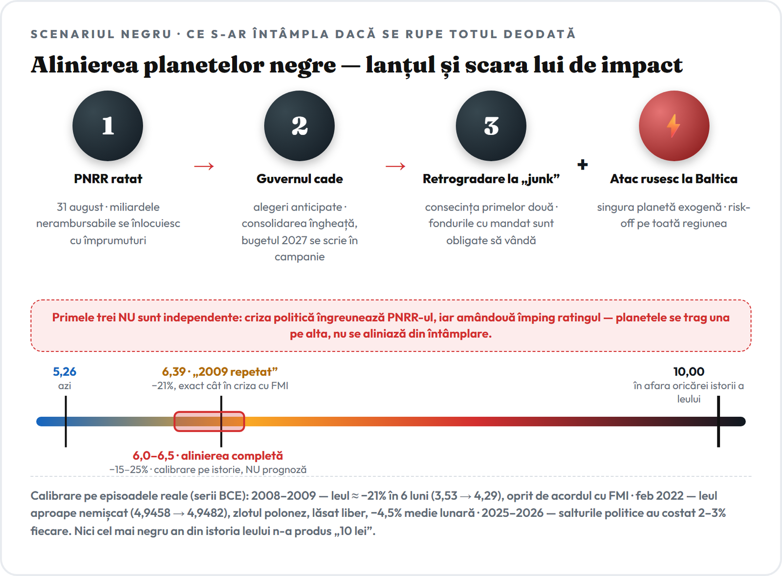 Lanțul planetelor negre: PNRR ratat, căderea guvernului, retrogradarea la junk, plus un atac rusesc la Baltica — iar pe scara de impact, alinierea completă calibrată istoric dă un curs de 6–6,5 lei, nu 10