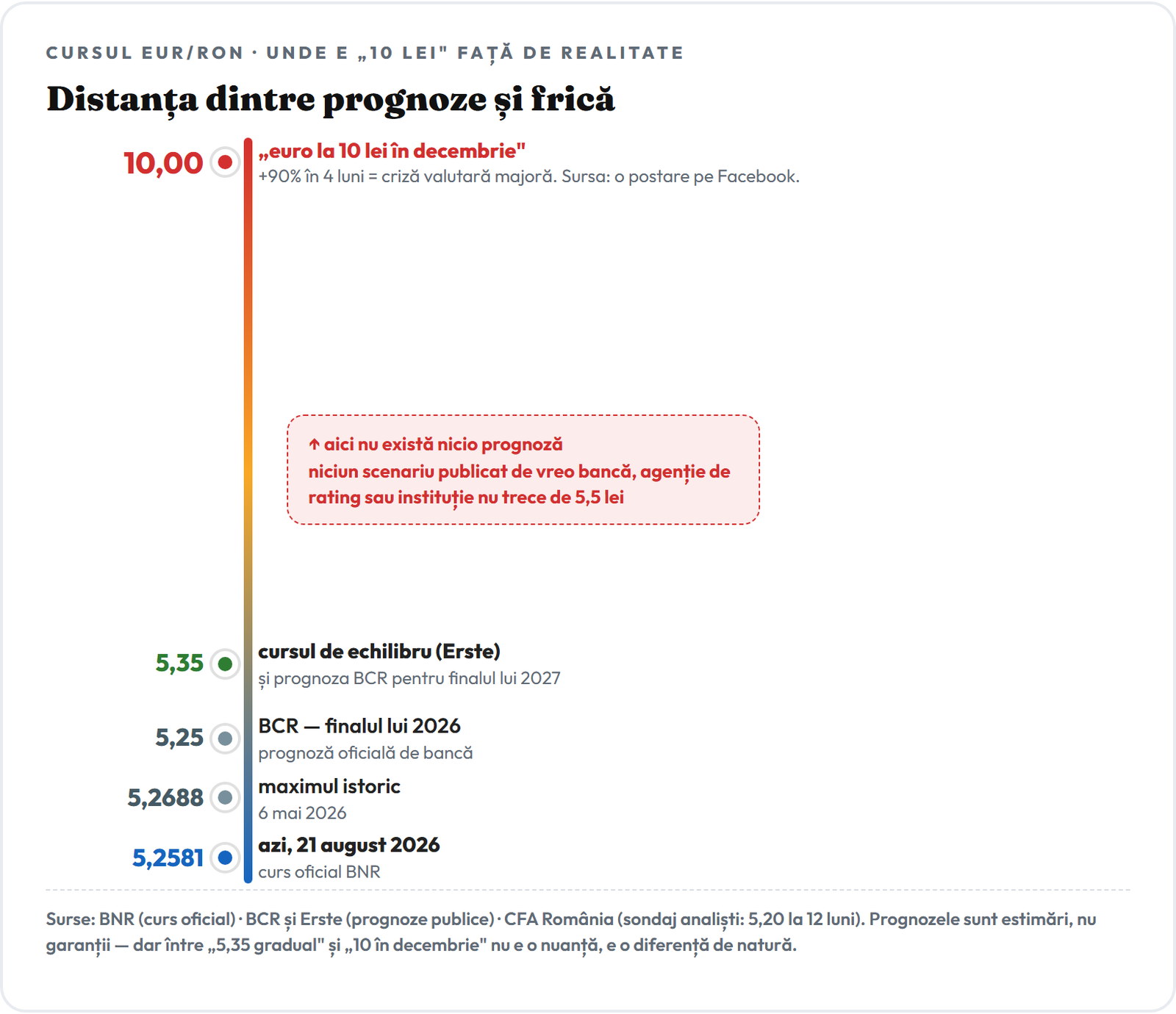 Scară a cursului euro-leu: azi 5,2581, maxim istoric 5,2688, prognoză BCR 5,25, echilibru Erste 5,35 — iar 10 lei, scenariul viral, departe de orice prognoză publicată