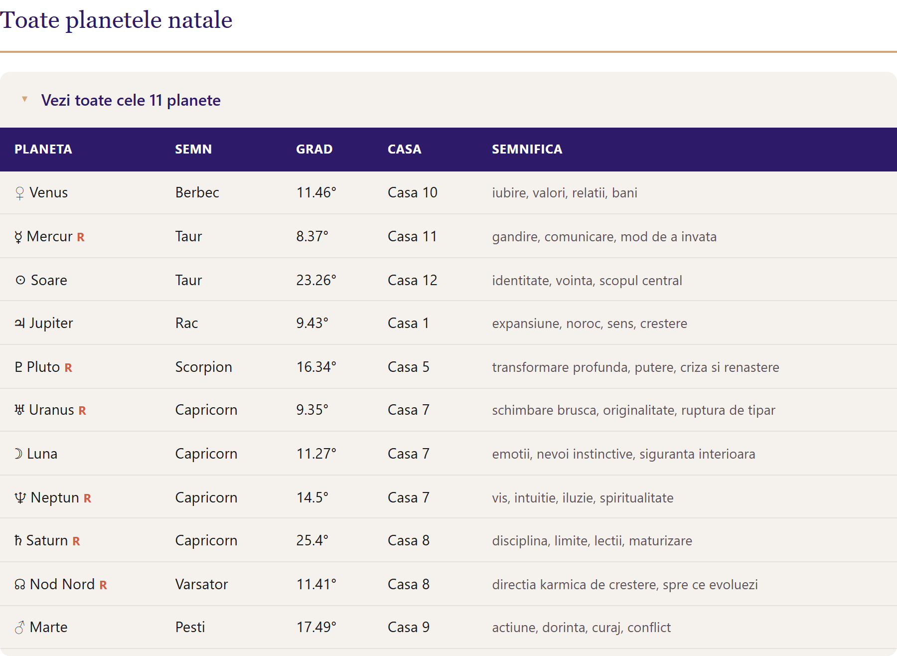 Tabelul complet cu toate cele 11 puncte calculate — semn, grad exact, casă, semnificație