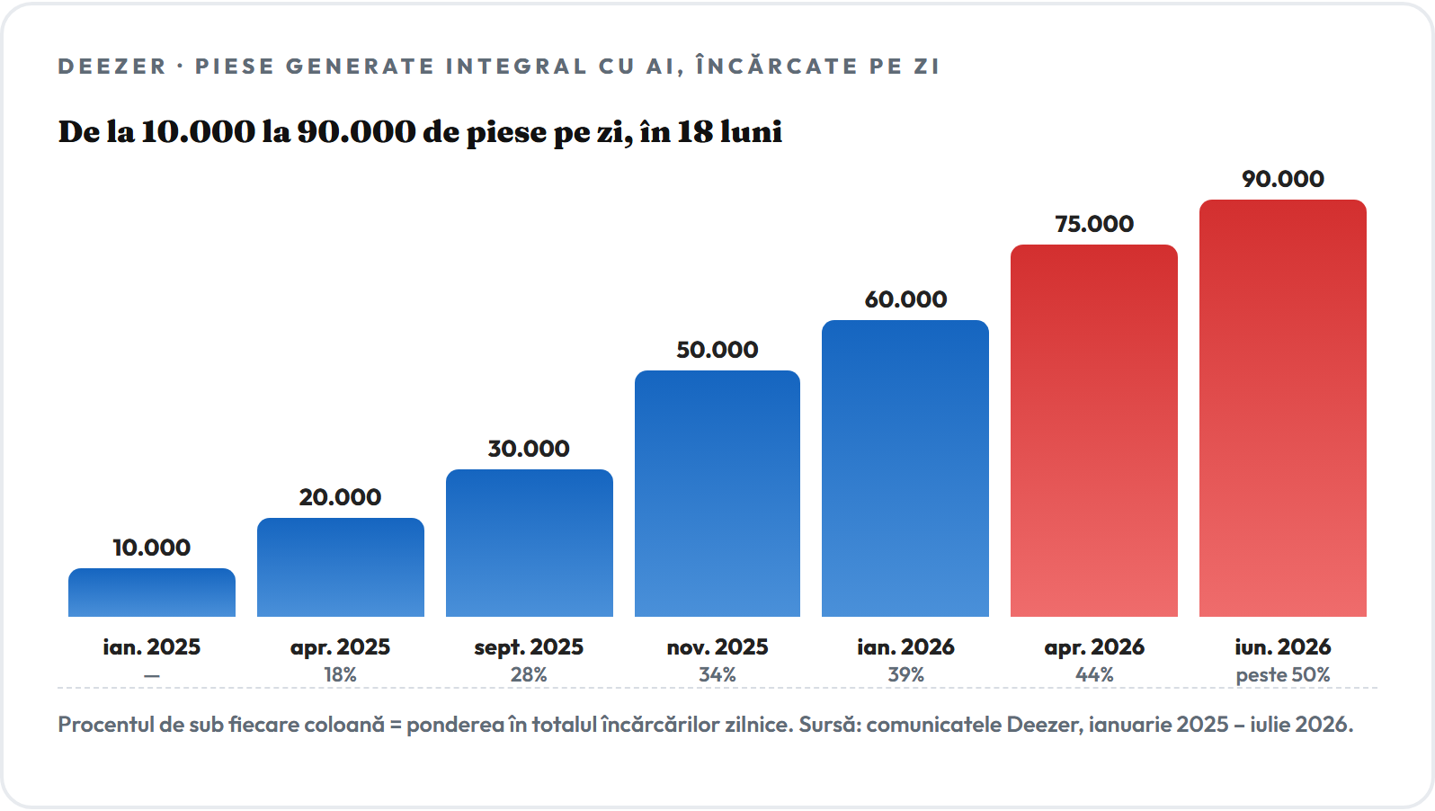 Grafic cu bare: piese generate integral cu AI încărcate zilnic pe Deezer, de la 10.000 în ianuarie 2025 la 90.000 în iunie 2026, cu ponderea în totalul încărcărilor crescând de la 18% la peste 50%