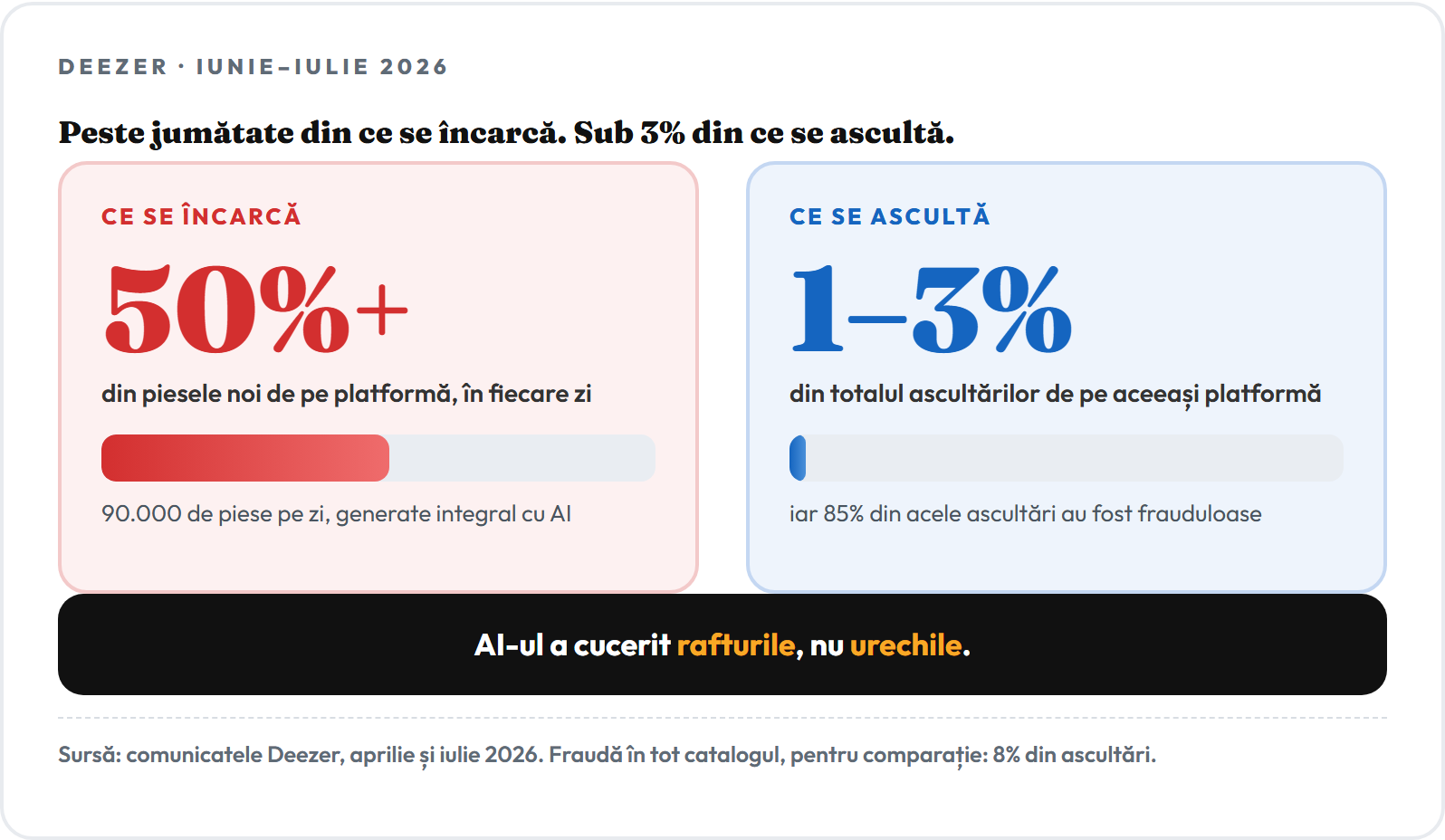Comparație: peste 50% din piesele încărcate zilnic pe Deezer sunt generate cu AI, dar acestea produc doar 1–3% din ascultări, iar 85% din acele ascultări au fost frauduloase