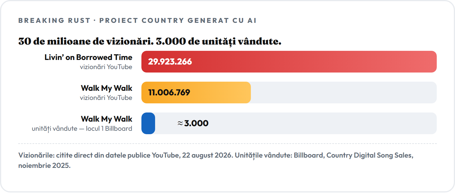Comparație în bare: piesa „Livin' on Borrowed Time