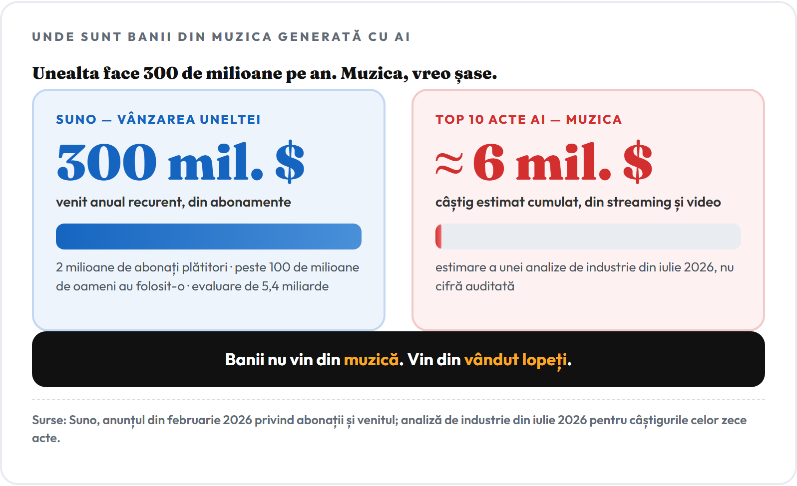 Comparație: Suno are 300 de milioane de dolari venit anual din abonamente, în timp ce primele zece acte AI din lume au câștigat din muzica lor circa șase milioane de dolari