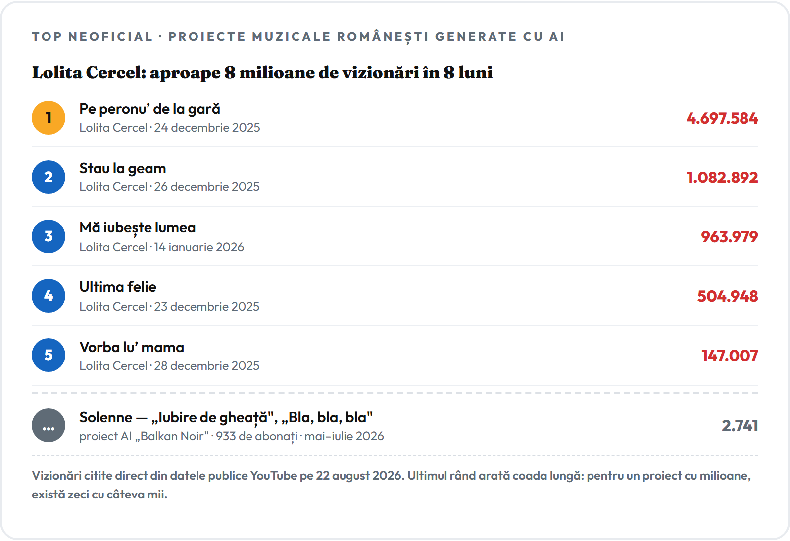 Top neoficial al proiectelor muzicale românești generate cu AI: primele cinci piese Lolita Cercel, de la 4.697.584 de vizionări în jos, plus proiectul Solenne cu 2.741