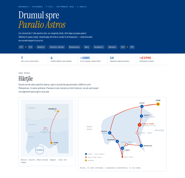 Planul generat: antetul cu traseul București–Peloponez, cifrele-cheie — 7 zile, 6 hoteluri, 1.085 km, 14 obiective, 1.990 € — și hărțile circuitului