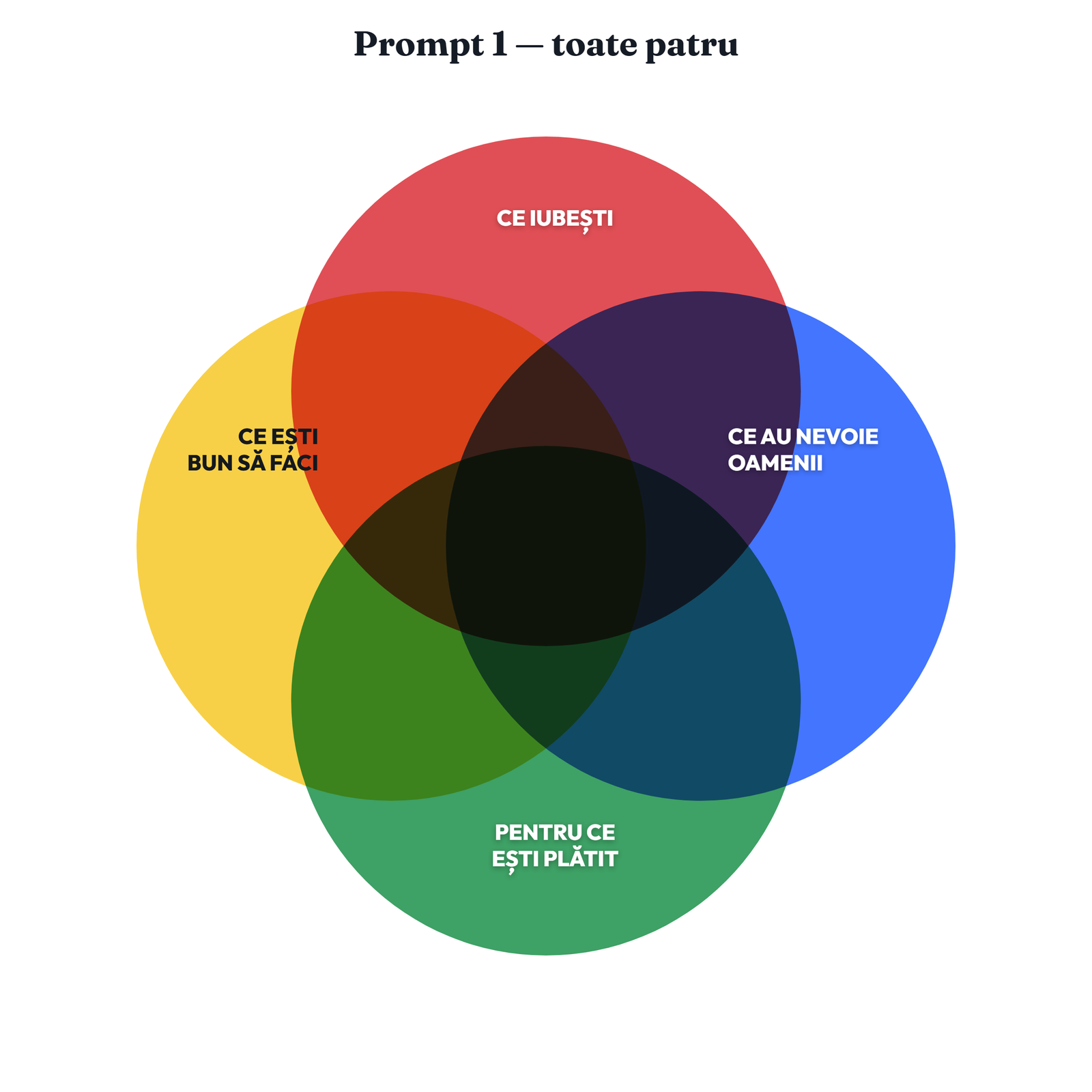 Toate cele patru cercuri ikigai active — ce iubești, ce ești bun să faci, ce au nevoie oamenii, pentru ce ești plătit
