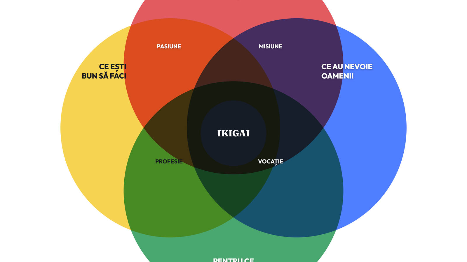 Cele patru cercuri ale ikigai: ce iubesti, ce esti bun sa faci, ce au nevoie oamenii, pentru ce esti platit