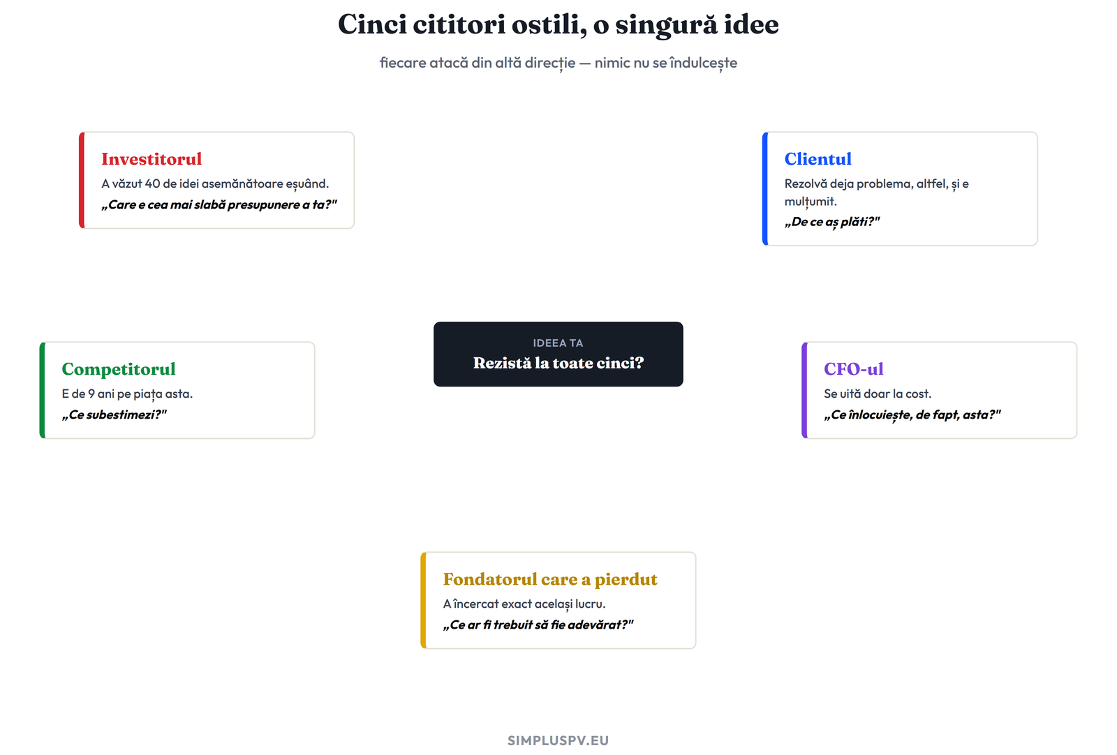 Cei cinci cititori ostili — investitor, client, competitor, CFO, fondatorul care a pierdut — fiecare cu întrebarea lui, în jurul aceleiași idei