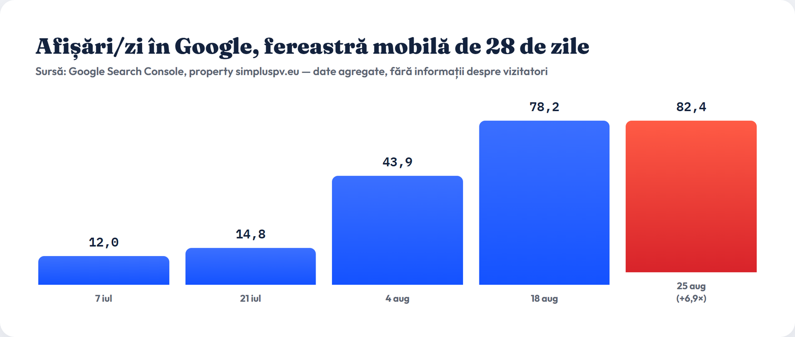 Grafic cu afișările pe zi în Google, în creștere de la 12 la 82,4 pe fereastre de 28 de zile